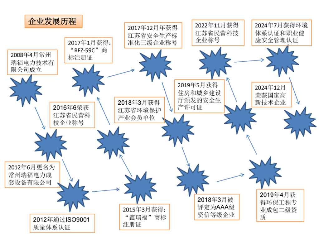 3、常州瑞福公司發(fā)展歷程2025.jpg
